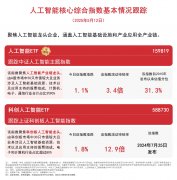 <b>按照Wind数据统计</b>