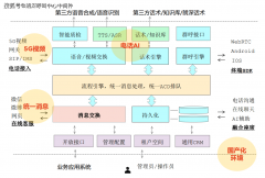 动呼叫核心行业的智能化转型